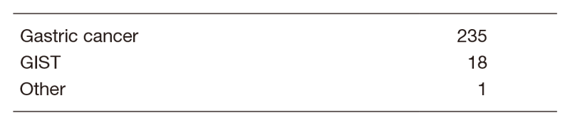 Table 1.  Number of patients