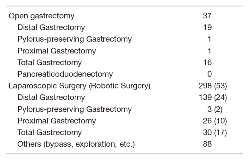 Table 2. Type of procedure