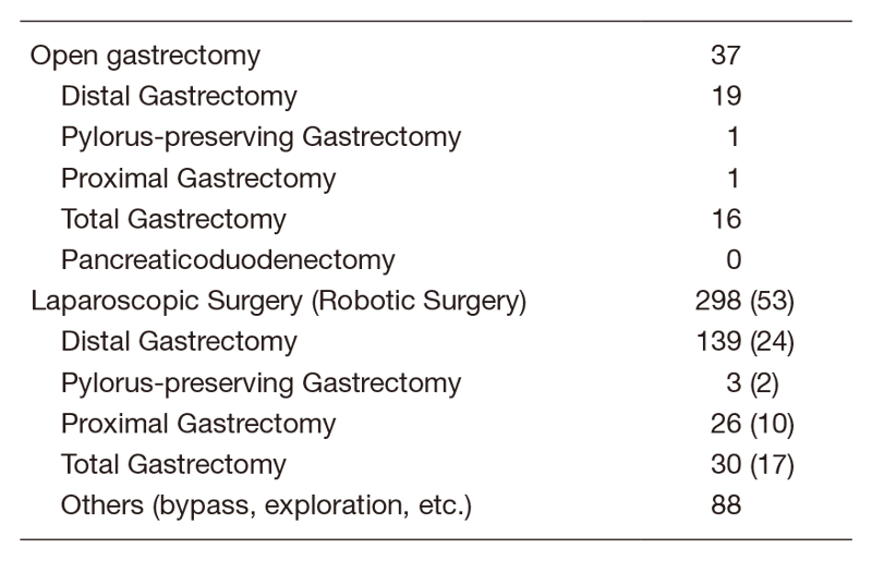 Table 2.  Type of procedure