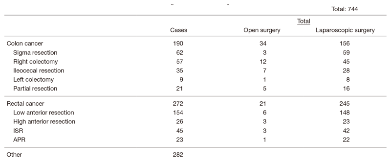 Table1.  Number of surgical cases from Apr. 2019 to Mar. 2020