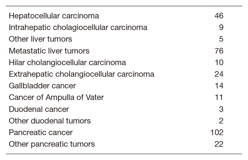 Table 1.  Number of patients