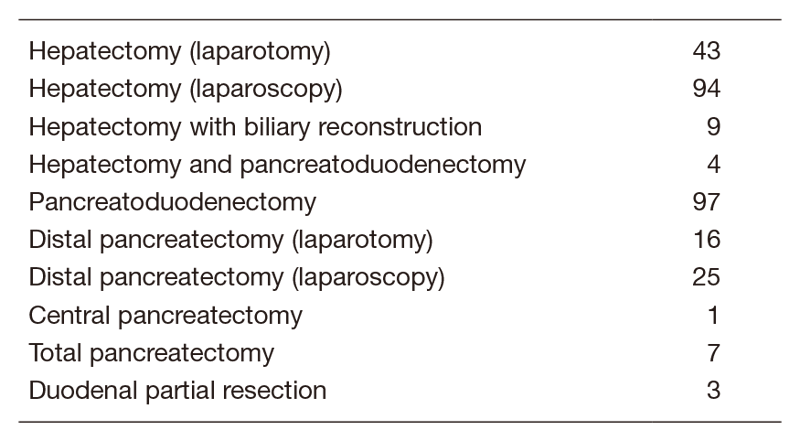 Table 2.  Type of procedure