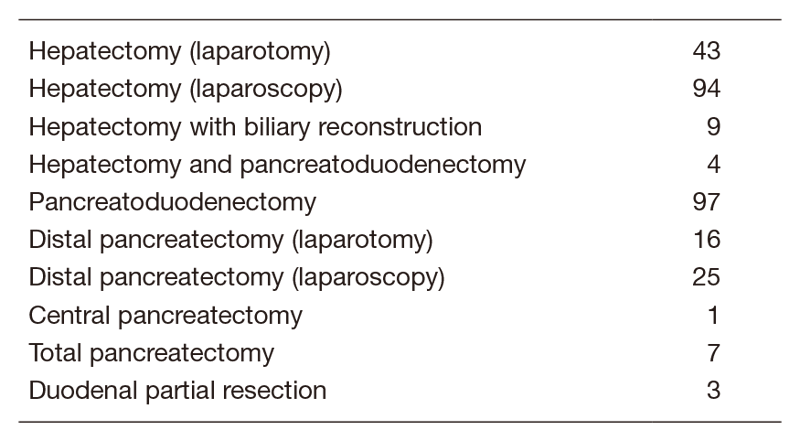 Table 2. Type of procedure