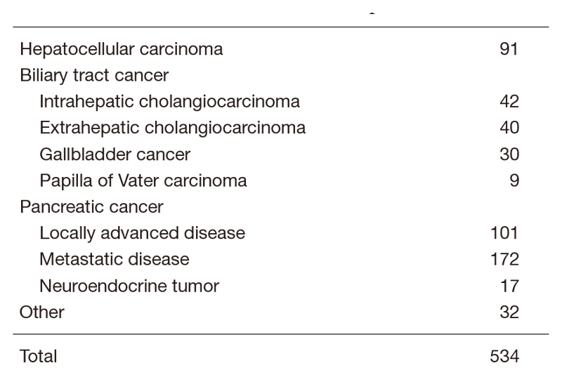 Table 1.  Number of cancer patients
