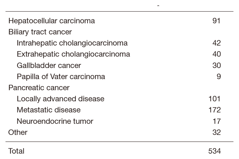 Table 1. Number of cancer patients