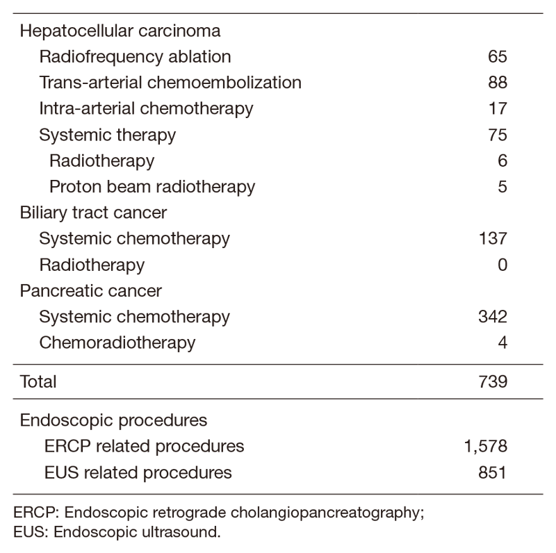 Table 2. Type of procedure