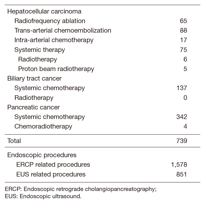 Table 2.  Type of procedure