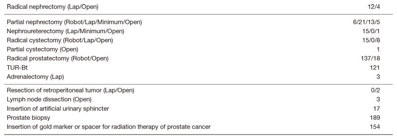 Table 2. Type of procedure