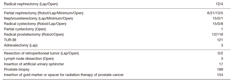 Table 2.  Type of procedure