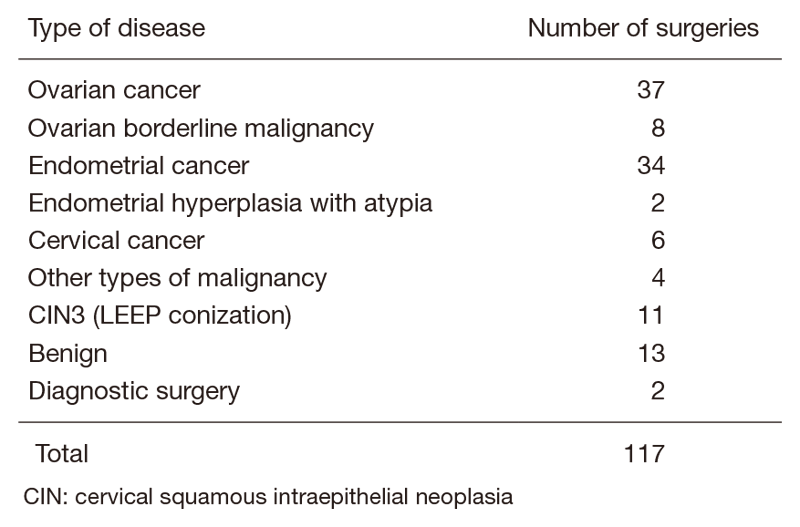 Table 1.  Total number of gynecological surgeries