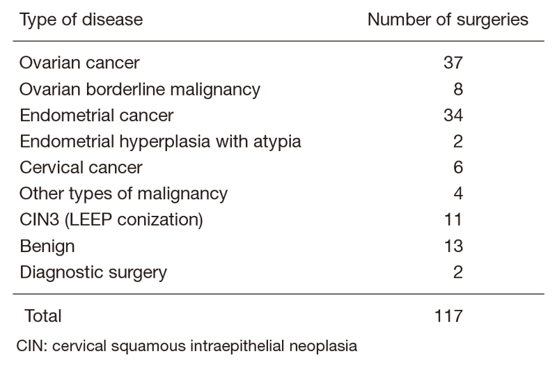 Table 1. Total number of gynecological surgeries