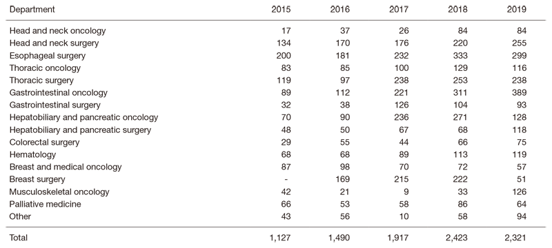 Table 1. Characteristics and number of patients enrolled for rehabilitation.