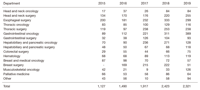 Table 1.  Characteristics and number of patients enrolled for rehabilitation.