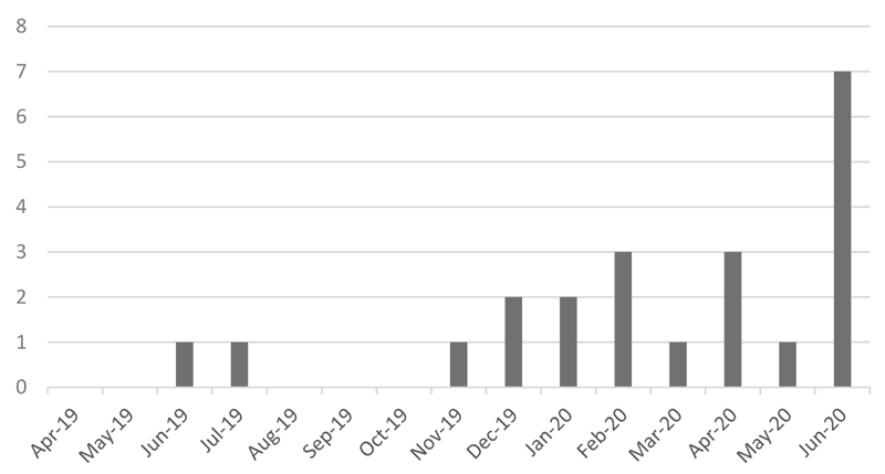 Figure 1.  Reported Number of irAE Cases