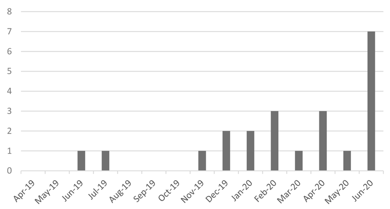 Figure 1. Reported Number of irAE Cases