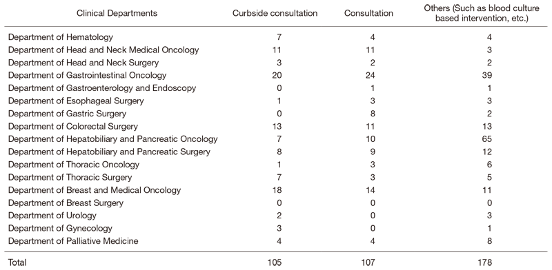 Table 1.  Number of infectious disease consultations