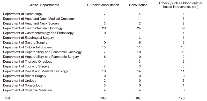 Table 1. Number of infectious disease consultations