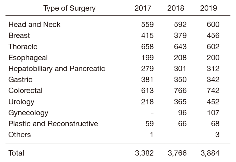 Table 1.  Number of Surgeries