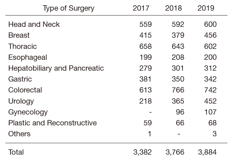 Table 1. Number of Surgeries