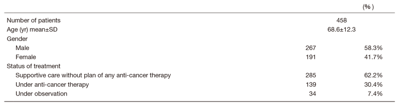 Table 1.  Number of patients in outpatient clinic