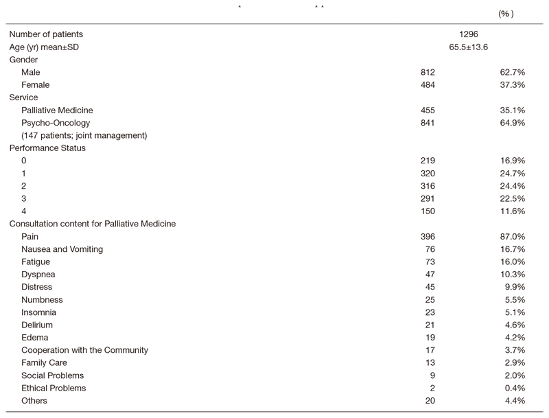 Table 3. Number of patients under supportive care team