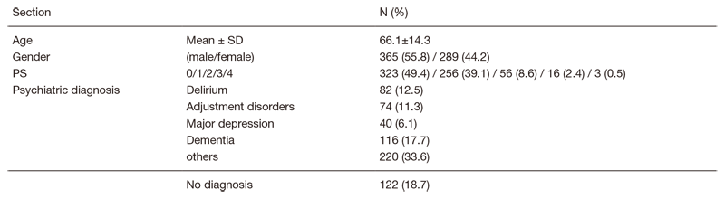 Table 2.  Psycho-oncology outpatient consultation data (n=654; April, 2019-March, 2020)