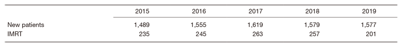 Table 1.  Number of patients treated with radiation therapy during 2014-2019