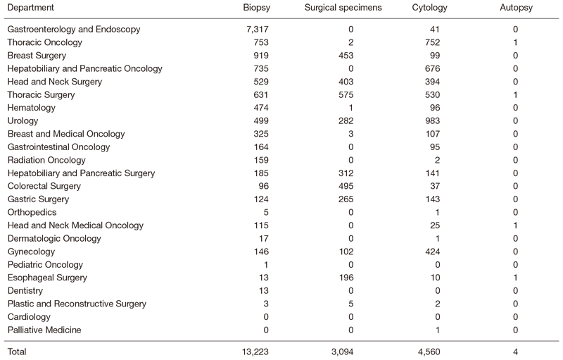 Table 1.  Number of pathology and cytology samples examined in the Pathology Division in 2019