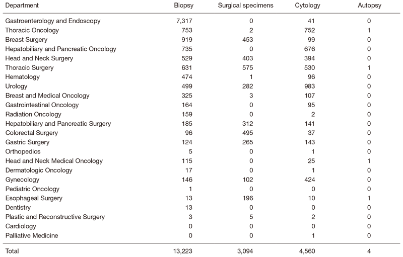Table 1. Number of pathology and cytology samples examined in the Pathology Division in 2019