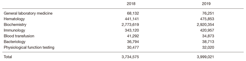 Table 2.  Number of laboratory tests examined in the Clinical Laboratory Division in 2018 & 2019
