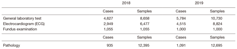 Table 3.  Number of cases and samples prepared in the Clinical Laboratory Division for clinical trials in 2018 & 2019