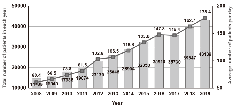 Figure 1.  Annual number of patients treated with anticancer treatments in Outpatient Treatment Center.