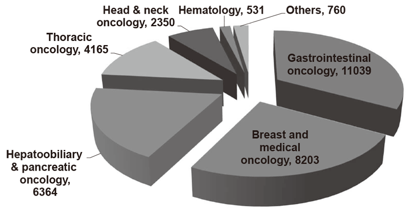 Figure 2.  Proportion of each departments’ patients treated with anticancer treatments in Outpatient Treatment Center in 2019