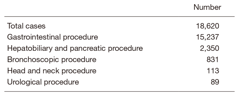 Table 1.  Number of procedures