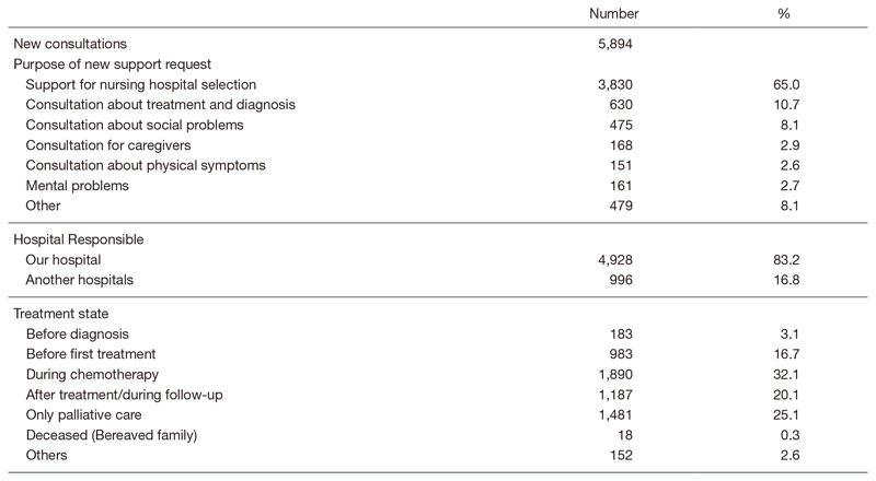 Table 1.  Details of the consultation support provided in 2019