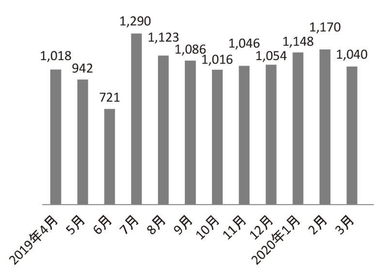 Figure 1. The number of consultations via Rare Cancer Hotline in 2019