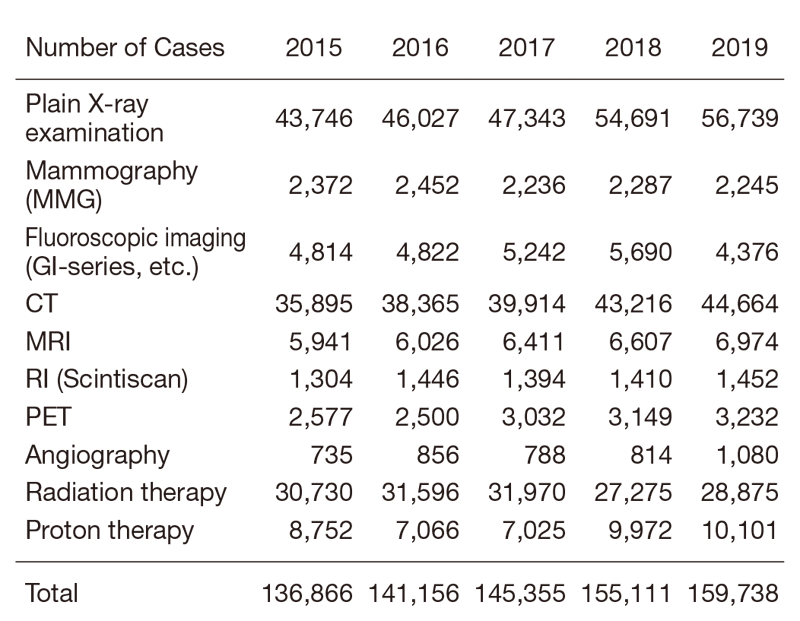 Table 1.	Transitions in number of radiological examinations and radiation therapies by year