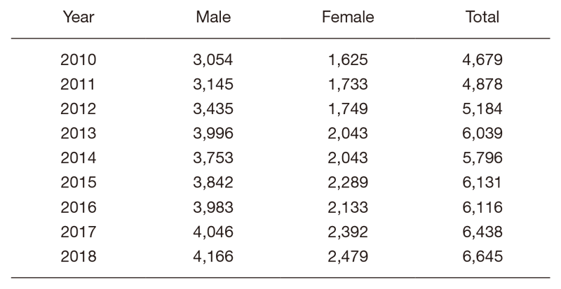 Table 1. Number of cancer registrations at the NCCH-East