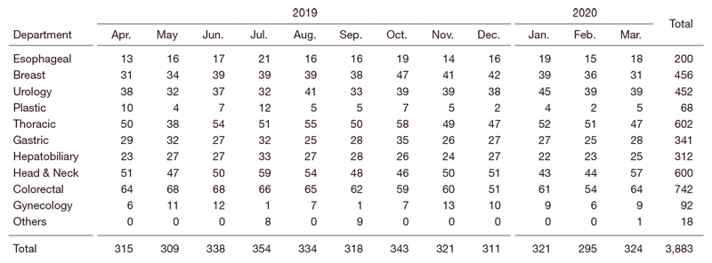 Table 1.  Total number of operations