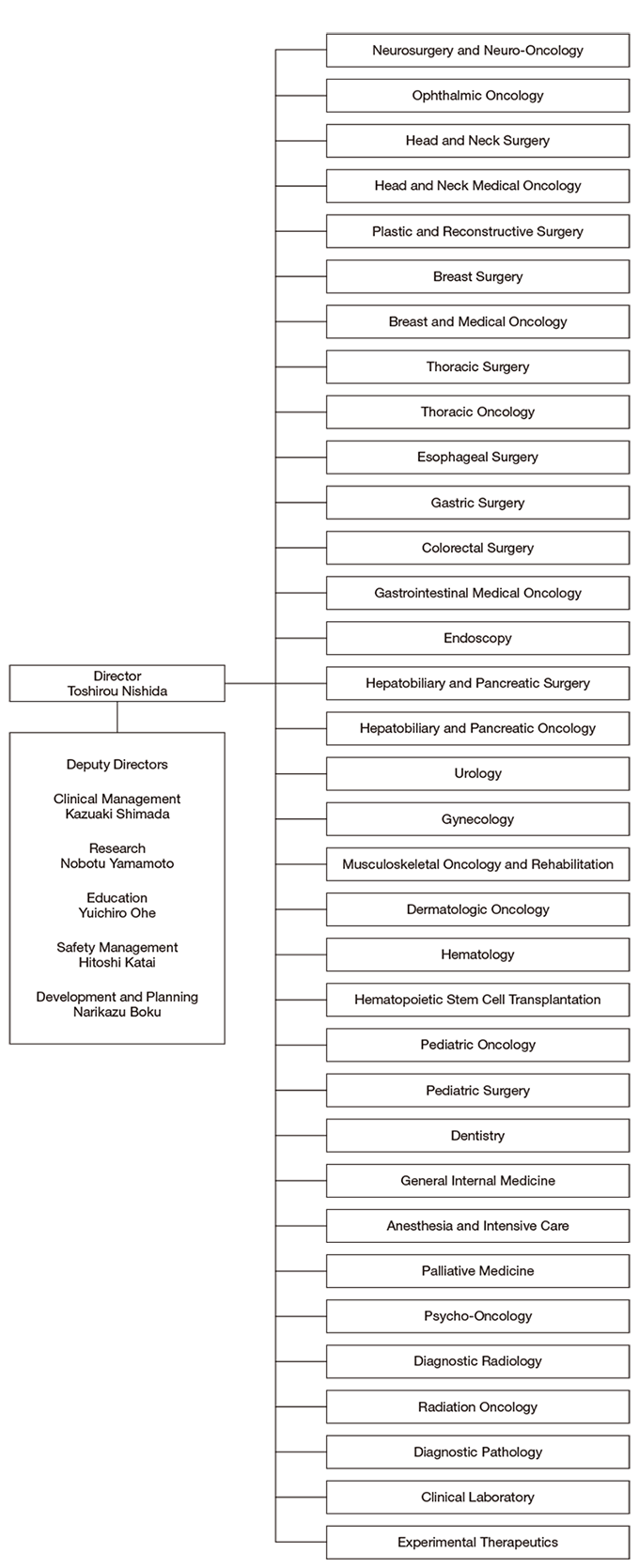 Hospital: Clinical Departments