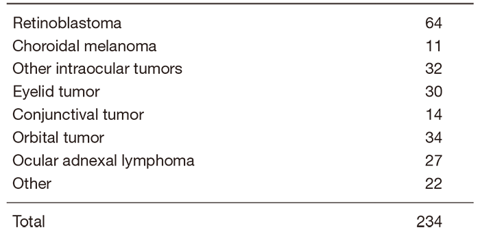 Table 1. Number of patients