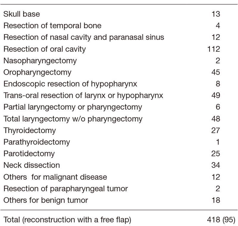 Table 2. Type of procedure