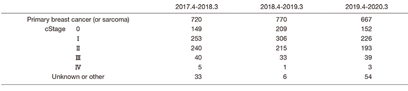 Table 1.  Number of patients