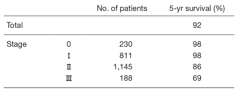 Table 4. Survival (2003-2008)