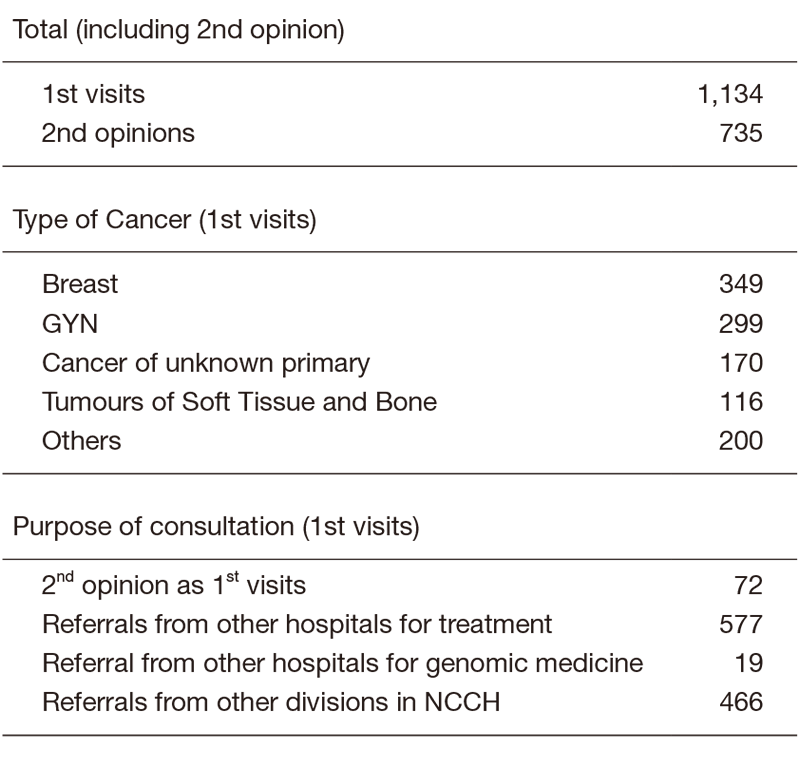 Table 1. 1st Visiting Patients to the Department of Breast and Medical Oncology (Apr.2019 - Mar, 2020)