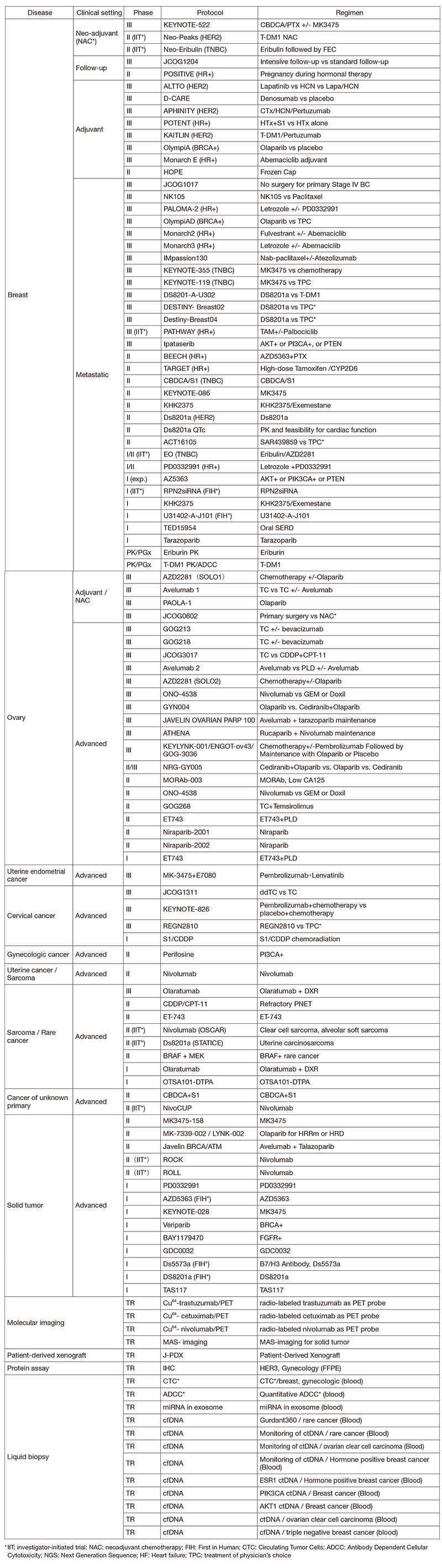 Table 2. Active Clinical Trials (2019)