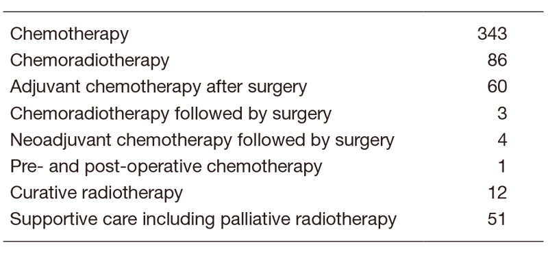 Table 2. Type of procedure in 2019