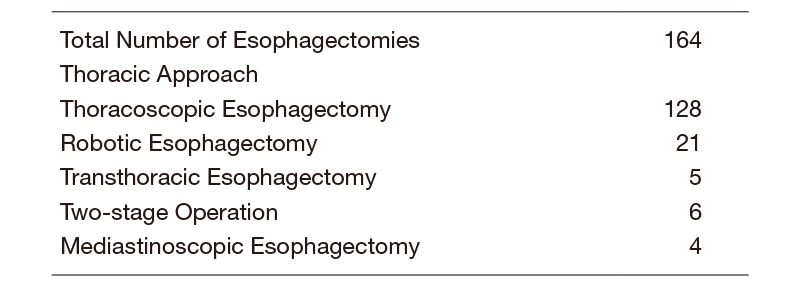 Table 2.  Type of Procedure