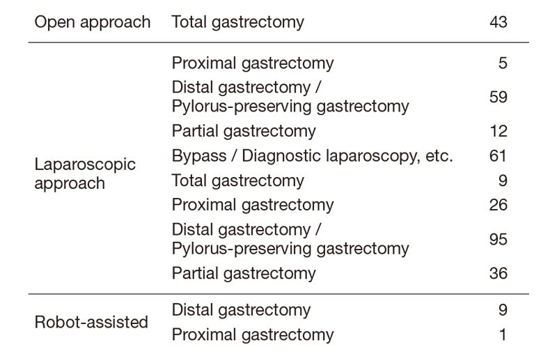 Table 1. Number of each type of surgery in 2019
