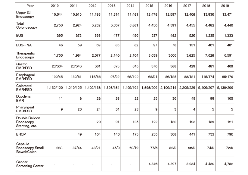 Table 1.  Chronological Trend of Total Number of Diagnostic and Therapeutic Gastrointestinal Endoscopic Procedures